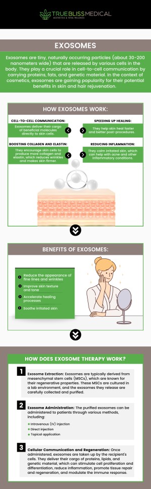 Exosome therapy uses small vesicles to assist the body in tissue regeneration and inflammation reduction. Exosome Therapy helps individuals with neurological conditions, autoimmune diseases, and tissue injuries. The procedure can cause slight swelling, redness, or pain while promoting cellular communication and tissue growth. Visit us at True Bliss Medical to consult with Dr. Alexander Rios, MD. For more information, contact us today or schedule an appointment online today. We are conveniently located at 96 Pompton Ave Suite 102, Verona, NJ 07044.